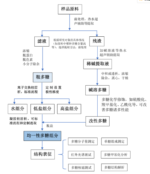 多糖分離純化