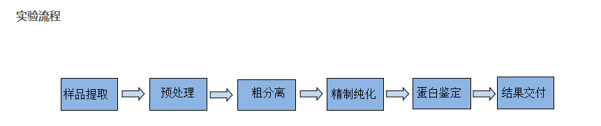 糖蛋白分離純化