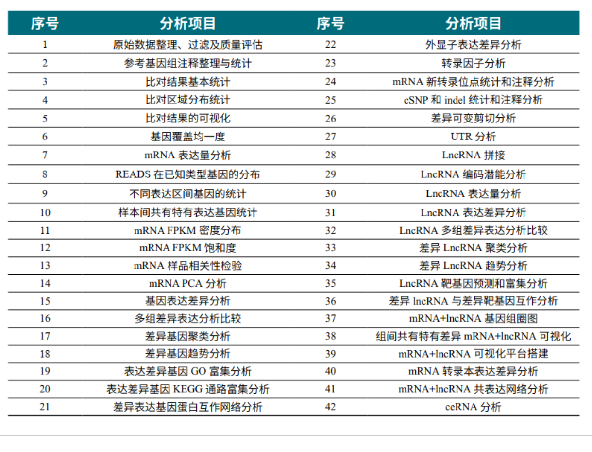 LncRNA分析項目內(nèi)容