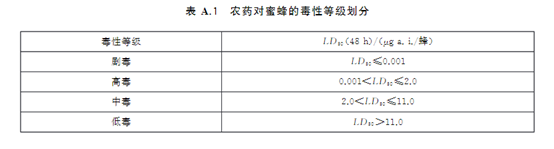 蜜蜂急性毒性試驗(yàn)