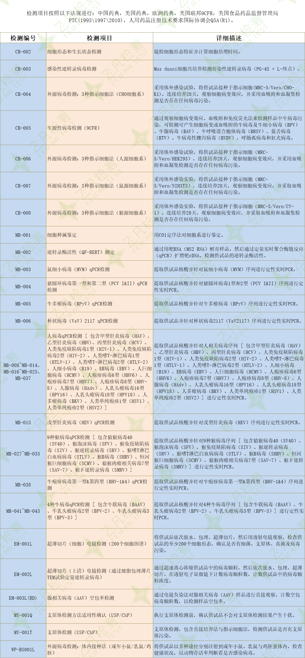 細(xì)胞庫(kù)安全性檢測(cè)與病毒清除驗(yàn)證